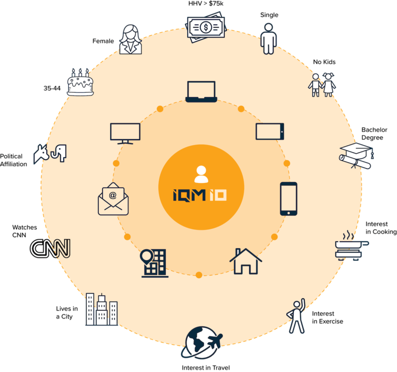 A visual representation of an identity graph with the IQM logo at the center surrounded by various icons and descriptors connected in a circular layout. The descriptors highlight demographic, behavioral, and interest-based data: 'Female,' 'Age 35-44,' 'HHV > $75k,' 'Single,' 'No Kids,' and 'Bachelor's Degree.' Additional icons represent behaviors and interests, including 'Watches CNN,' 'Lives in a City,' 'Interest in Travel,' 'Interest in Exercise,' and 'Interest in Cooking.' Device icons such as a laptop, desktop monitor, and smartphone symbolize multi-device engagement. The image conveys a detailed, data-driven profile of a target audience in a clean and professional style.