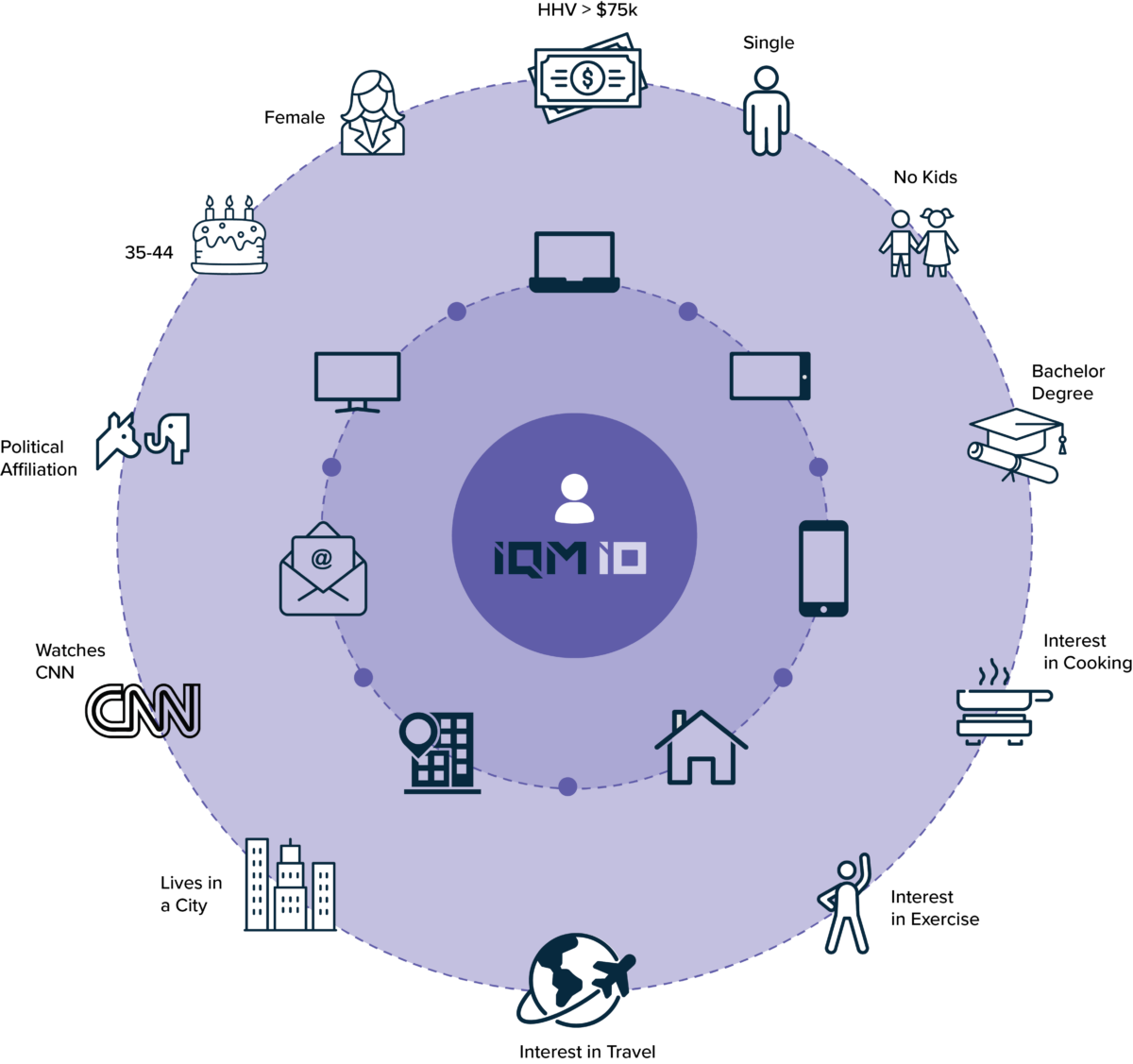 A visual representation of an identity graph with the IQM logo at the center surrounded by various icons and descriptors connected in a circular layout. The descriptors highlight demographic, behavioral, and interest-based data: 'Female,' 'Age 35-44,' 'HHV > $75k,' 'Single,' 'No Kids,' and 'Bachelor's Degree.' Additional icons represent behaviors and interests, including 'Watches CNN,' 'Lives in a City,' 'Interest in Travel,' 'Interest in Exercise,' and 'Interest in Cooking.' Device icons such as a laptop, desktop monitor, and smartphone symbolize multi-device engagement. The image conveys a detailed, data-driven profile of a target audience in a clean and professional style.