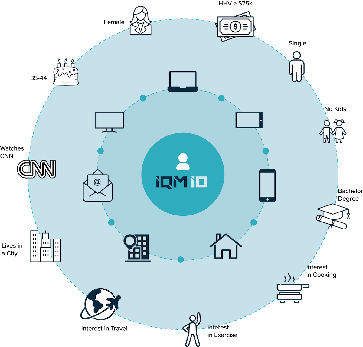 A visual representation of an identity graph with the IQM logo at the center surrounded by various icons and descriptors connected in a circular layout. The descriptors highlight demographic, behavioral, and interest-based data: 'Female,' 'Age 35-44,' 'HHV > $75k,' 'Single,' 'No Kids,' and 'Bachelor's Degree.' Additional icons represent behaviors and interests, including 'Watches CNN,' 'Lives in a City,' 'Interest in Travel,' 'Interest in Exercise,' and 'Interest in Cooking.' Device icons such as a laptop, desktop monitor, and smartphone symbolize multi-device engagement. The image conveys a detailed, data-driven profile of a target audience in a clean and professional style.