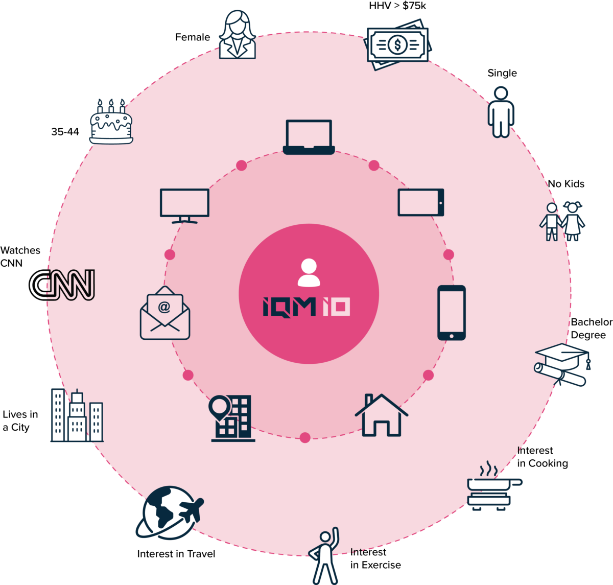 A visual representation of an identity graph with the IQM logo at the center surrounded by various icons and descriptors connected in a circular layout. The descriptors highlight demographic, behavioral, and interest-based data: 'Female,' 'Age 35-44,' 'HHV > $75k,' 'Single,' 'No Kids,' and 'Bachelor's Degree.' Additional icons represent behaviors and interests, including 'Watches CNN,' 'Lives in a City,' 'Interest in Travel,' 'Interest in Exercise,' and 'Interest in Cooking.' Device icons such as a laptop, desktop monitor, and smartphone symbolize multi-device engagement. The image conveys a detailed, data-driven profile of a target audience in a clean and professional style.